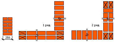 Схема прямого угла и ограничения при однорядной перевязке кладки в 1 кирпич.